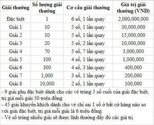 Cơ cấu giải thưởng