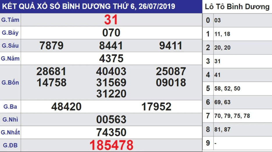 Kết quả xổ số ngày 26/07/2025