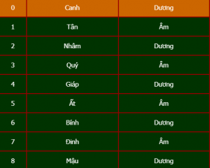 Bảng thiên can trong lô đề
