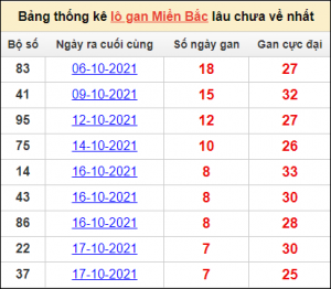 Dự đoán xổ số mb 15/3